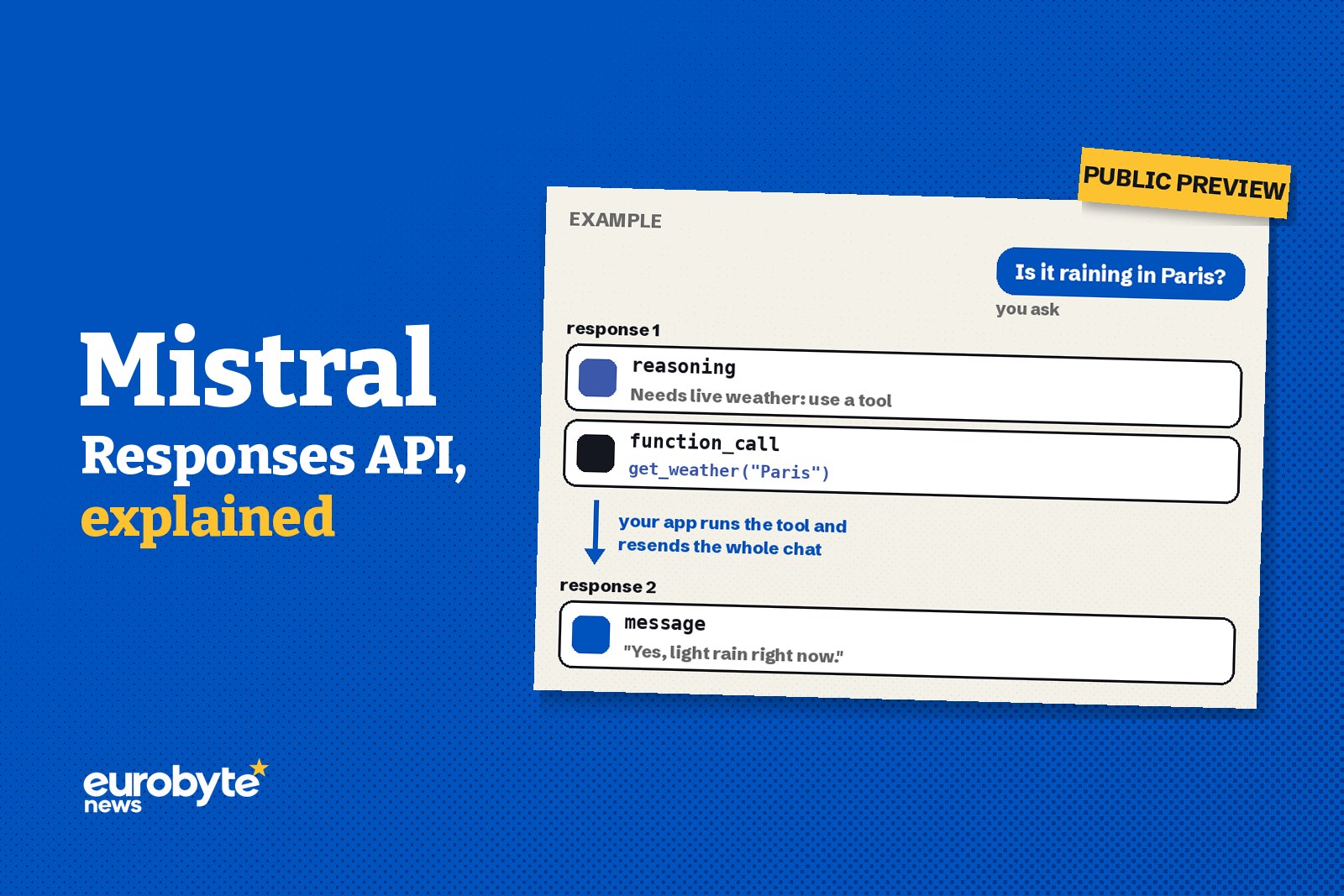 Illustration on a blue background: the words “Mistral Responses API, explained”, with “explained” in gold. On the right, a paper card labelled “Example”: a user asks “Is it raining in Paris?”. Response 1 contains a reasoning item (“Needs live weather: use a tool”) and a function call, get_weather("Paris"). An arrow reads “your app runs the tool and resends the whole chat”. Response 2 contains the message “Yes, light rain right now.” A gold tag reads “Public preview”. Eurobyte News logo bottom left.